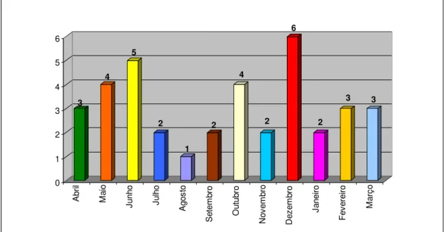 Gráfico 2  –  Actividades na comunidade exterior das crianças e jovens do LIJ do  CPPSRSM 