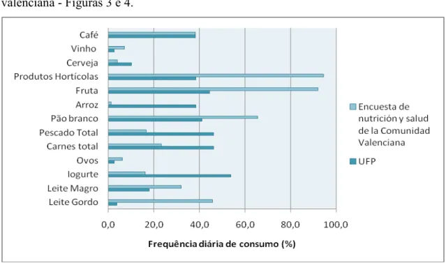 Figura 3 – Frequência diária de consumo de alguns alimentos e grupos de alimentos (%), nas mulheres do  estudo da Universidade Fernando Pessoa e da Encuesta de nutrición y salud de la Comunidad 