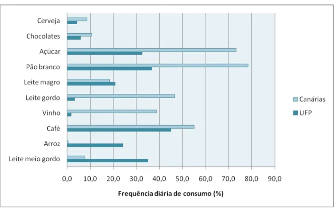 Figura 5 - Frequência diária de consumo de alguns alimentos (%) na amostra da UFP, Epiporto, e na  Encuesta de Nutricion das Canárias (1997-1998) 