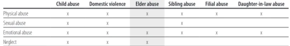 Table 1. main sub-categories of Family Violence