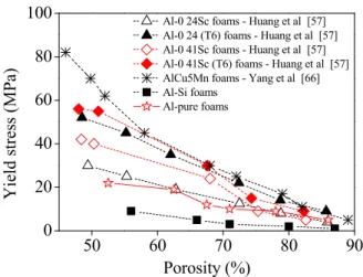 Figure 4. Comparison of different Al-based foams [57,66].