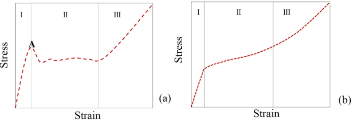 Figure 6. Representative quasi-static compressive stress-strain graphs (a,b) of metal matrix syntactic foams showing the linear elastic region (I), plateau region (II) and the densification strain (III).