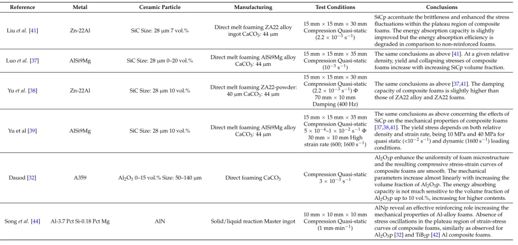 Table 2. Literature survey on ceramic particles reinforced foams prepared by direct foaming methods.