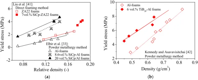 Figure 1. Effect of the volume fraction of SiC (a) and TiB 2 (b) particles on the yield stress of Al based foams.