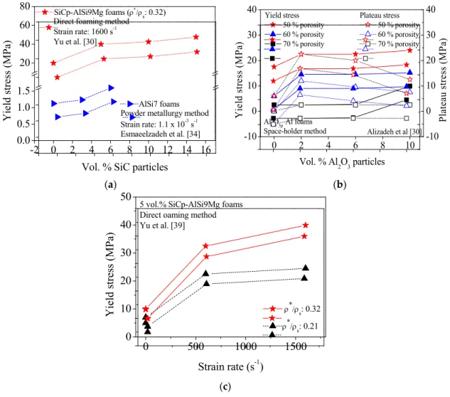 Figure 2. Effect of the volume fraction of particles on the yield stress (a,b) and plateau stress (b) of foams containing SiC (SiCp) (a), and Al 2 O 3 particles (Al 2 O 3 p) (b)