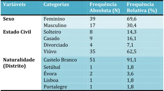 Tabela 1 - Distribuição da amostra de acordo com o sexo, estado civil e naturalidade. 