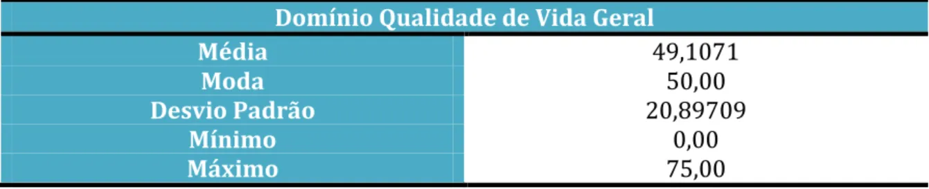 Tabela 9 - Distribuição da amostra segundo a média, moda, desvio padrão, mínimo e máximo no  Domínio Qualidade de Vida Geral 