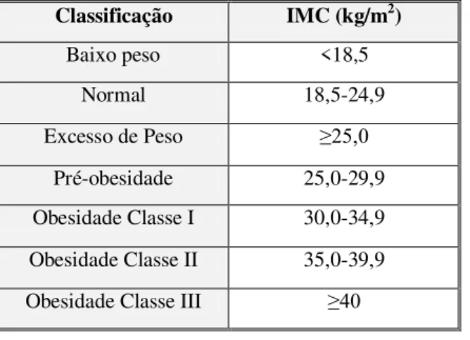 Tabela 2:Classificação segundo o IMC. Fonte: OMS (2000). 