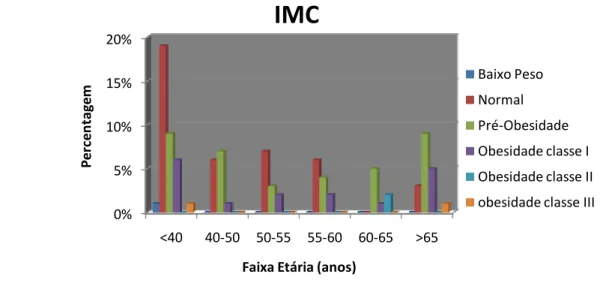 Gráfico 3: Distribuição da amostra segundo o IMC em função da faixa etária.  