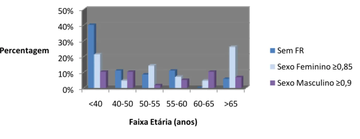 Gráfico 5: Distribuição da amostra de acordo com a Obesidade Central em função do sexo e  da faixa etária.