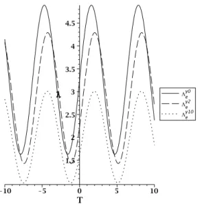 Figure 5: Component Λ y e of the effective conductivity tensor Λ e computed by combination of two methods for d k = 0; 2; 10.