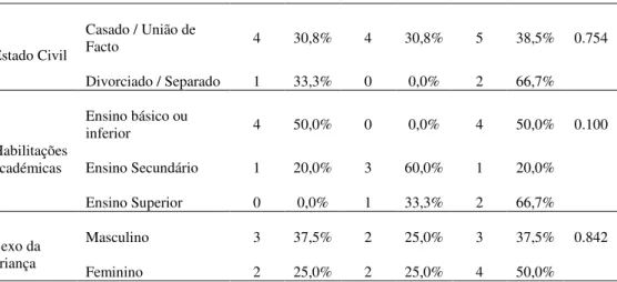 Tabela 13  –  Nível de ensino relativo ao QEC do cuidador aos 40 anos segundo as  caraterísticas sociodemográficas 