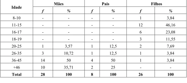 Tabela 2: Tabela de frequências e percentagem das idades da amostra