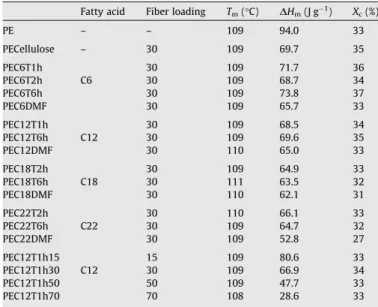 Fig. 1. Thermograms of unmodiﬁed and C18 esteriﬁed cellulose-based LDPE composites.