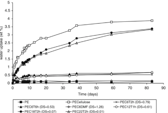 Fig. 5 shows the water uptake evolution for unmodiﬁed and acylated cellulose-based composites as a function of time