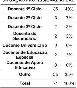 Tabela 4 - Situação profissional dos inquiridos  Gráfico 4 – Situação profissional dos inquiridos