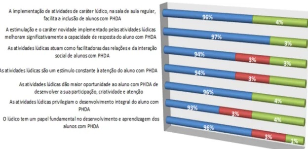 Gráfico 10 - Importância do lúdico na aprendizagem dos alunos com PHDA  