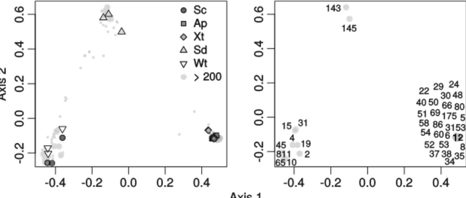 Fig. 6 Ordination showing the first two axes of the PCO analysis. a.