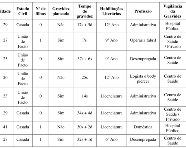Tabela 1 - Características da amostra 