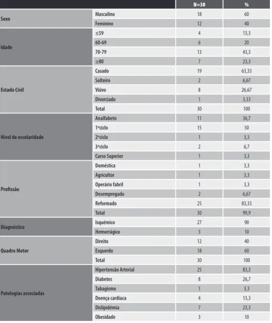 TABELA 1 - Caracterização da amostra (Legenda: N= nº de indivíduos; %= percentagem de indivíduos).