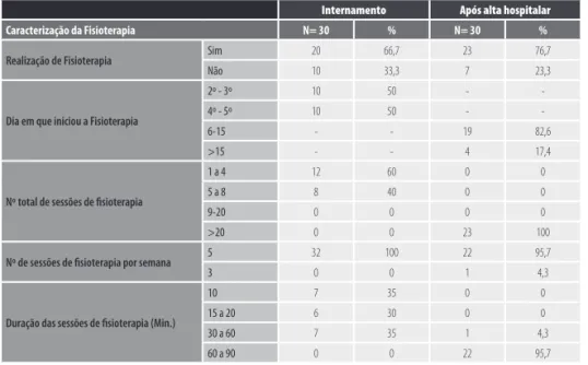 TABELA 2 - Composição da amostra segundo o tempo de permanência no internamento (Legenda: N= nº de indiví- indiví-duos; %= percentagem de indivíduos).