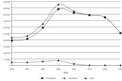 Figura 6. evolução do consumo de benzodiazepinas hipnóticas de longa duração em portugal entre 2000 e 2007