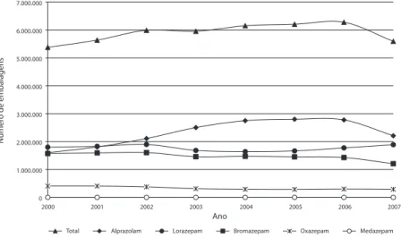 Figura 2. evolução do consumo de benzodiazepinas ansiolíticas de duração intermédia em portugal entre 2000 e 2007.