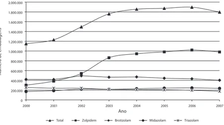 Figura 4. evolução do consumo de benzodiazepinas hipnóticas de curta duração em portugal entre 2000 e 2007