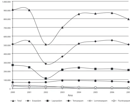 Figura 5. evolução do consumo de benzodiazepinas hipnóticas de duração intermédia em portugal entre 2000 e 2007.