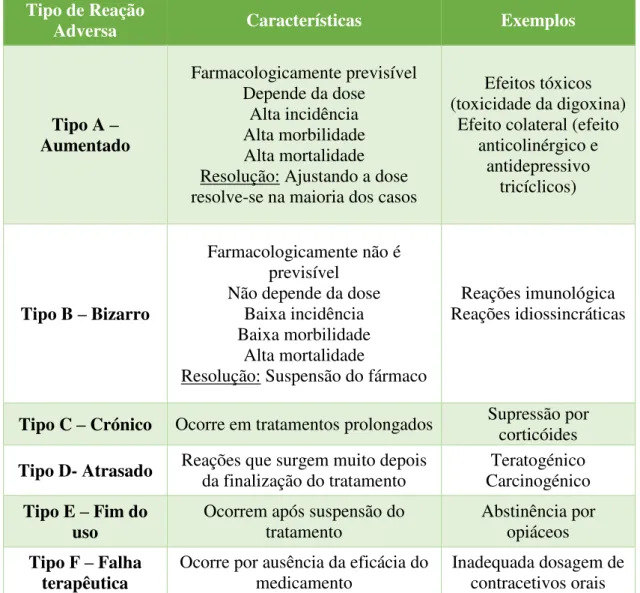 Tabela 1- Quadro resumo da tipologia das reações adversas, adaptada de Edwads e Aronson, 2000 