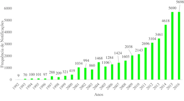Gráfico 1  – Notificação de RAM recebidas pelo SNF desde 2000 a 2016, dados recolhidos do Infarmed 