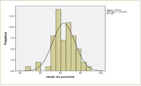 Figura 3 - Frequência da idade dos pacientes e curva Normal associada 