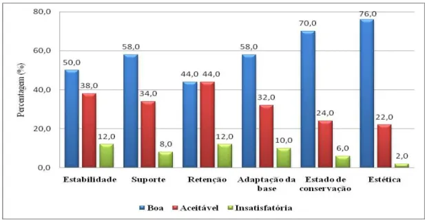 Figura 11 - Estado das próteses dentárias mandibulares quanto à estabilidade, suporte, retenção,  adaptação da base, estado de conservação e estética 