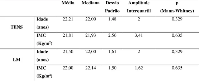 Tabela 1 – Comparação entre grupos da média de idades e índice de massa corporal (IMC) em cada um  dos grupos experimentais