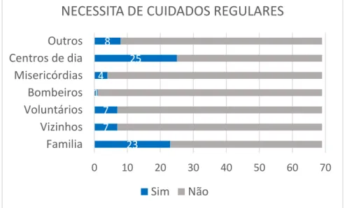 Gráfico 10. Necessidade de cuidados regulares 