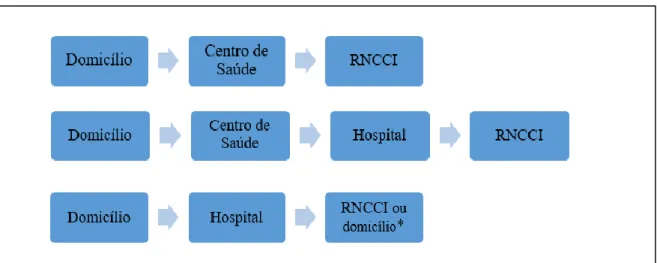 Figura 4: Percursos possíveis do utente desde o início da referenciação até à RNCCI 