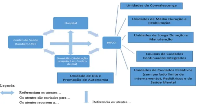 Figura 5: Interação entre os diferentes agentes intervenientes no processo de referenciação de doentes para a  RNCCI