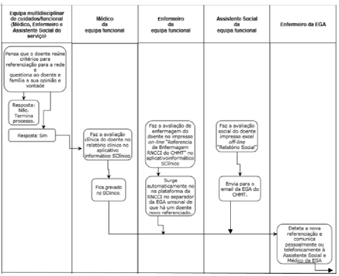 Figura 8: Diagrama 1 – Processo de referenciação de doentes para a RNCCI com origem hospitalar – CHMT  até à ECCI – Da equipa multidisciplinar funcional à EGA 