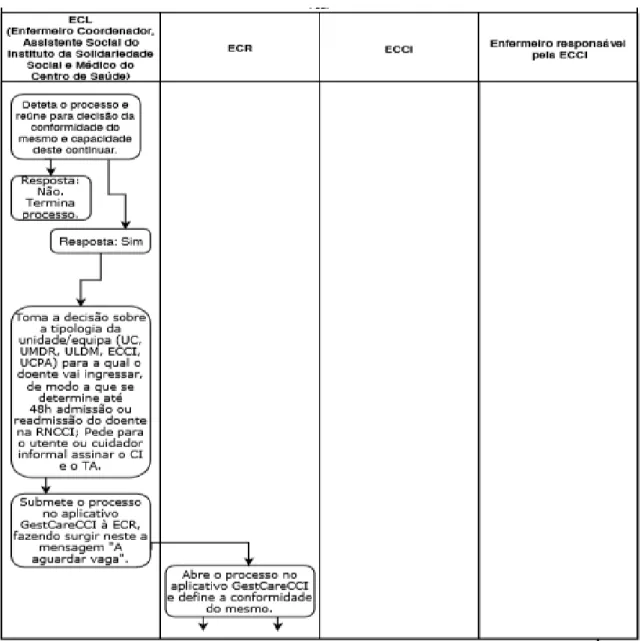 Figura 10: Diagrama 3 - Processo de referenciação de doentes para a RNCCI com origem hospitalar – CHMT  até à ECCI – Da ECL à ECCI (início)