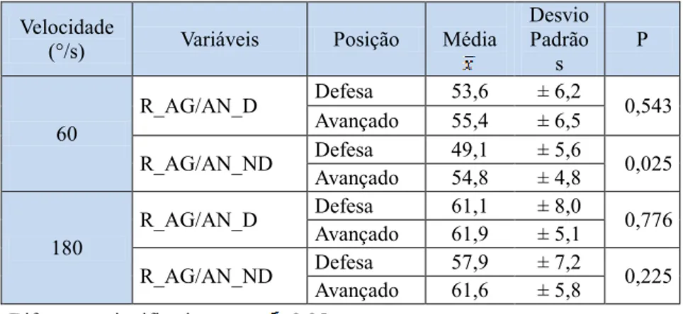 Tabela IV: Comparação do R_AG/AN (  ± s), entre defesas e avançados, das extremidades  dominante e não dominante no que se refere ao rácio agonista/antagonista