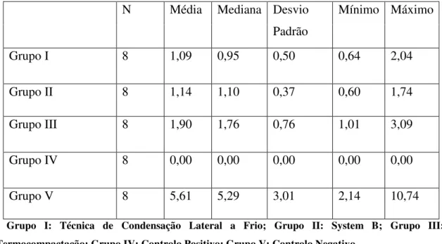 Tabela 2 - Valor de P (significância estatística) para comparação entre os grupos, Grupo I (Técnica  de Condensação Lateral a Frio), Grupo II (System B), Grupo III (Termocompactação)  