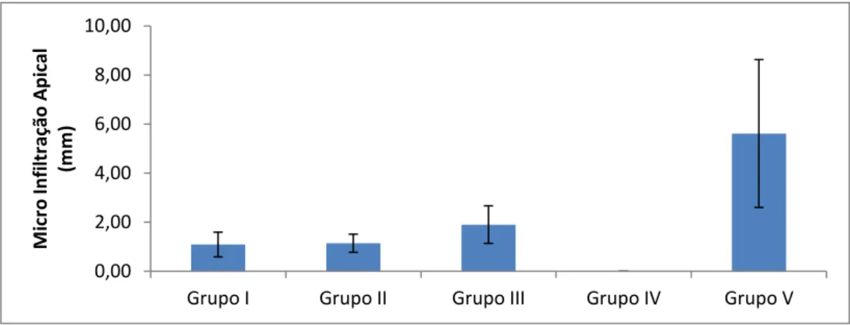 Gráfico 1 - Representação Gráfica, Microinfiltração apical, nos cinco grupos analisados