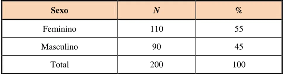 Tabela 1 - Caracterização dos pacientes de estudo, quanto ao sexo 
