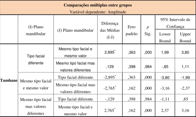 Tabela 8 - Teste de Comparações múltiplas entre os grupos mediante a sua amplitude 