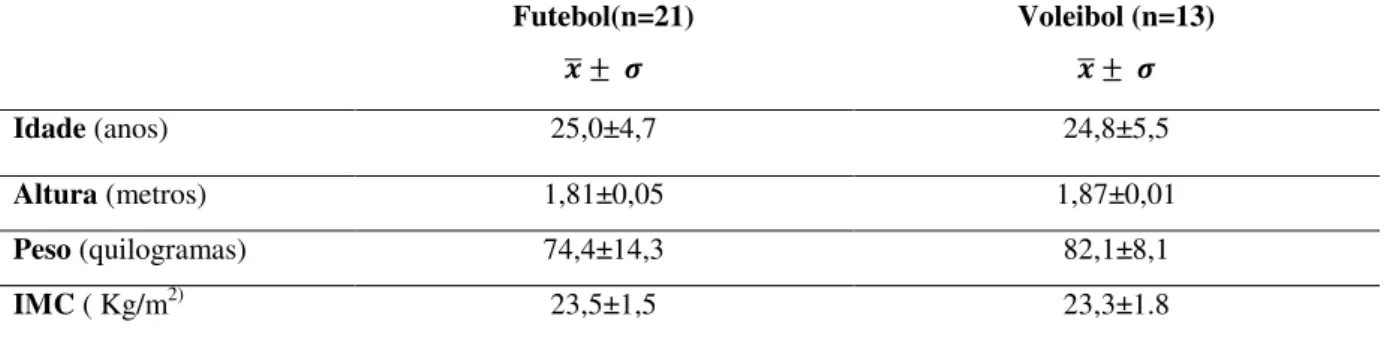 Tabela  1  -  Caracterização  sociodemográfica  da  amostra  nas  modalidades  de  futebol  e  voleibol