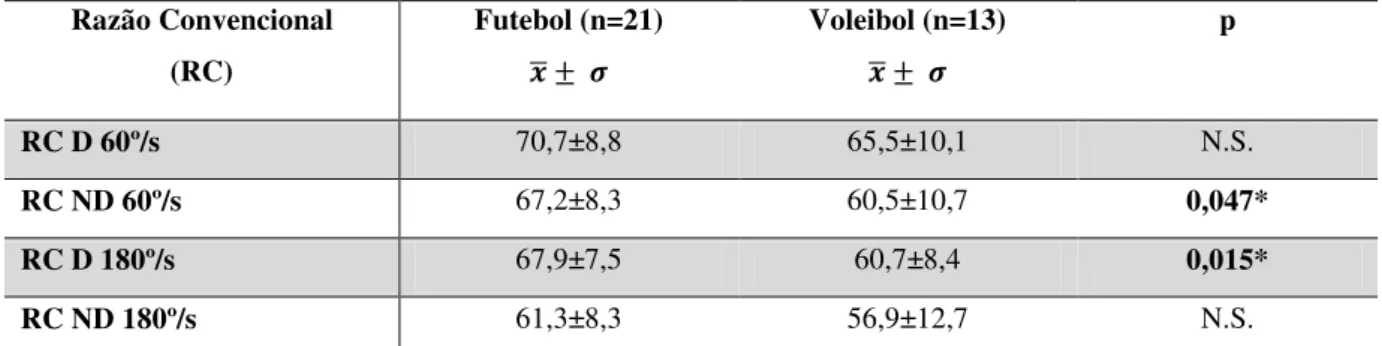 Tabela 5 - Comparação dos valores de RC do membro dominante e não dominante nas  modalidades de futebol e voleibol, tendo em conta as diferentes velocidades, 60º/s e 180º/s