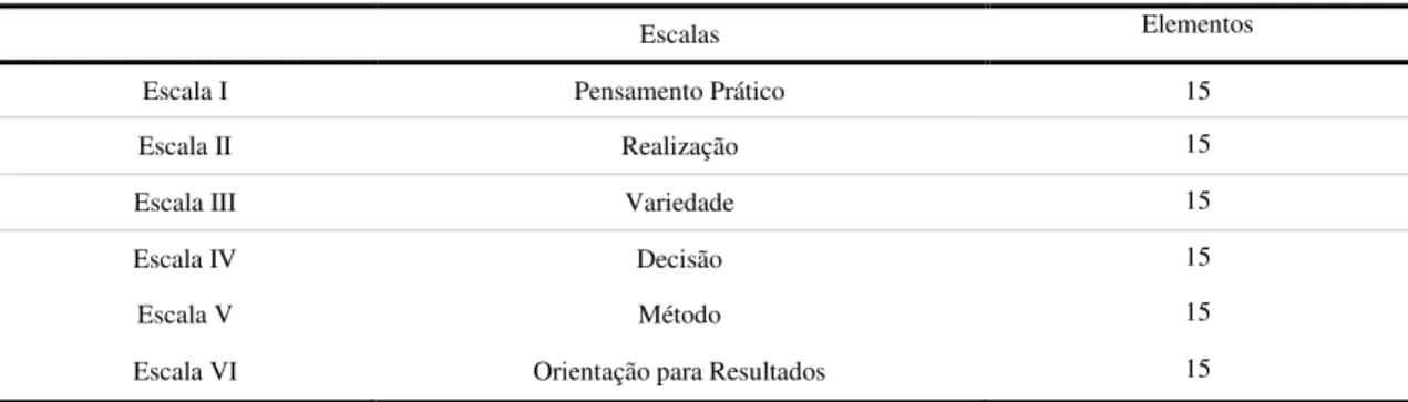 Tabela 1 – Factores do Inventário SPV (Gordon, 2001) 