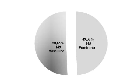 Gráfico 1- Análise descritiva dos participantes segundo a variável sexo  