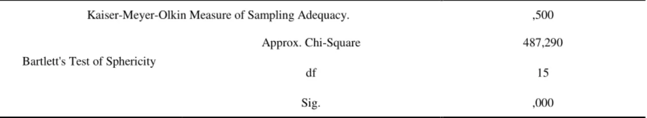 Tabela 7 – KMO e Bartlett’s Test