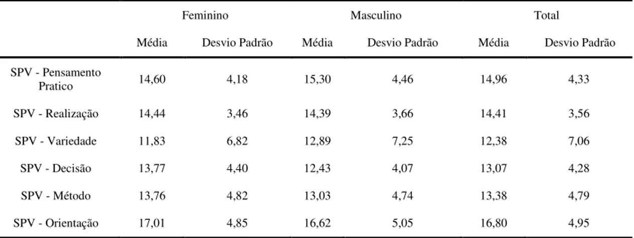 Tabela 9 – Análise descritiva da média e do desvio padrão dos participantes segundo a variável sexo em  função das subescalas do inventário SPV   